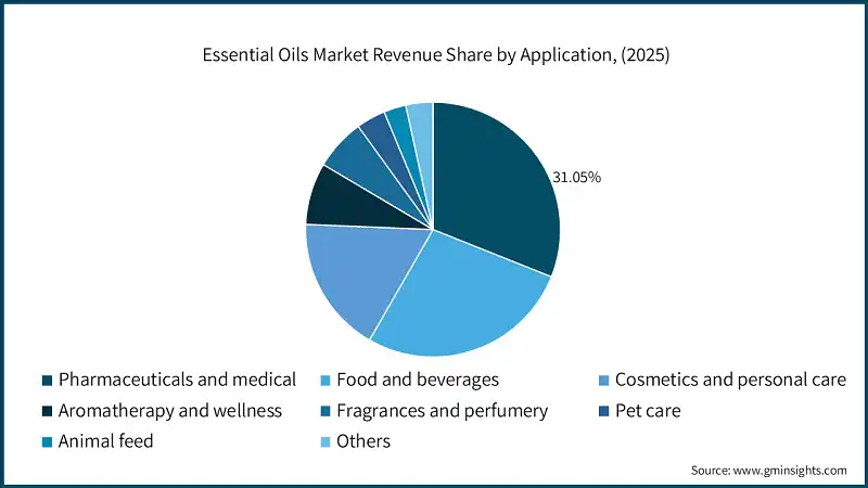 Essential Oils Market Revenue Share by Application, (2025)
